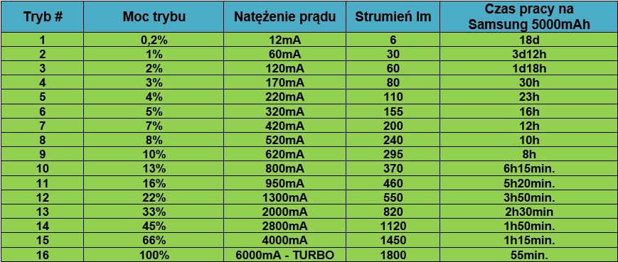 Bocialarka Convoy S21A 1800lm SST-40 5000K ref. OP Strumień świetlny 1800 lm