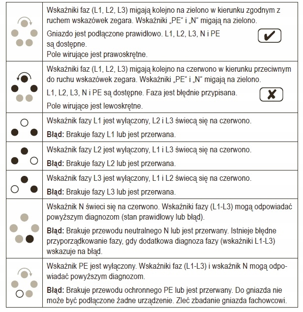 TESTER GNIAZD SIECIOWYCH TRÓJFAZOWYCH 3-FAZY 380V WTYCZKA CEE 32A VOLTCRAFT Kod producenta ST-32B