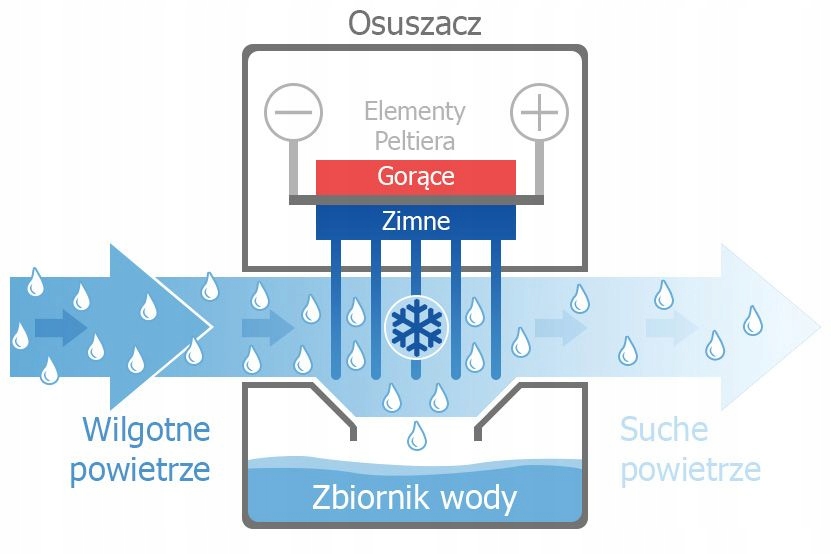 OSUSZACZ POWIETRZA POCHŁANIACZ WILGOCI FRESHAIR Model HD98WD Black