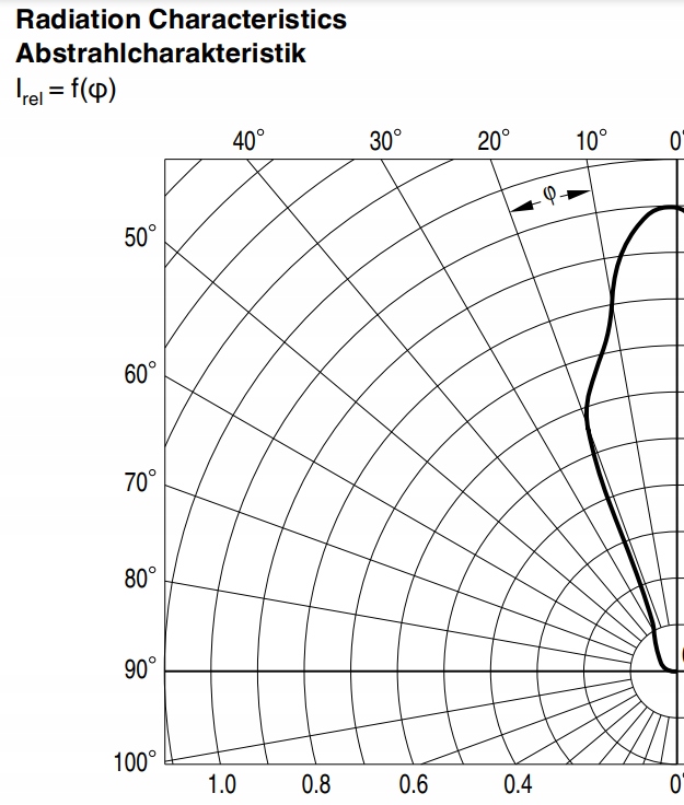 [10szt]Nadajnik podczerwieni IR 950nm 3mm SFH409-2 Symbol SFH409-2