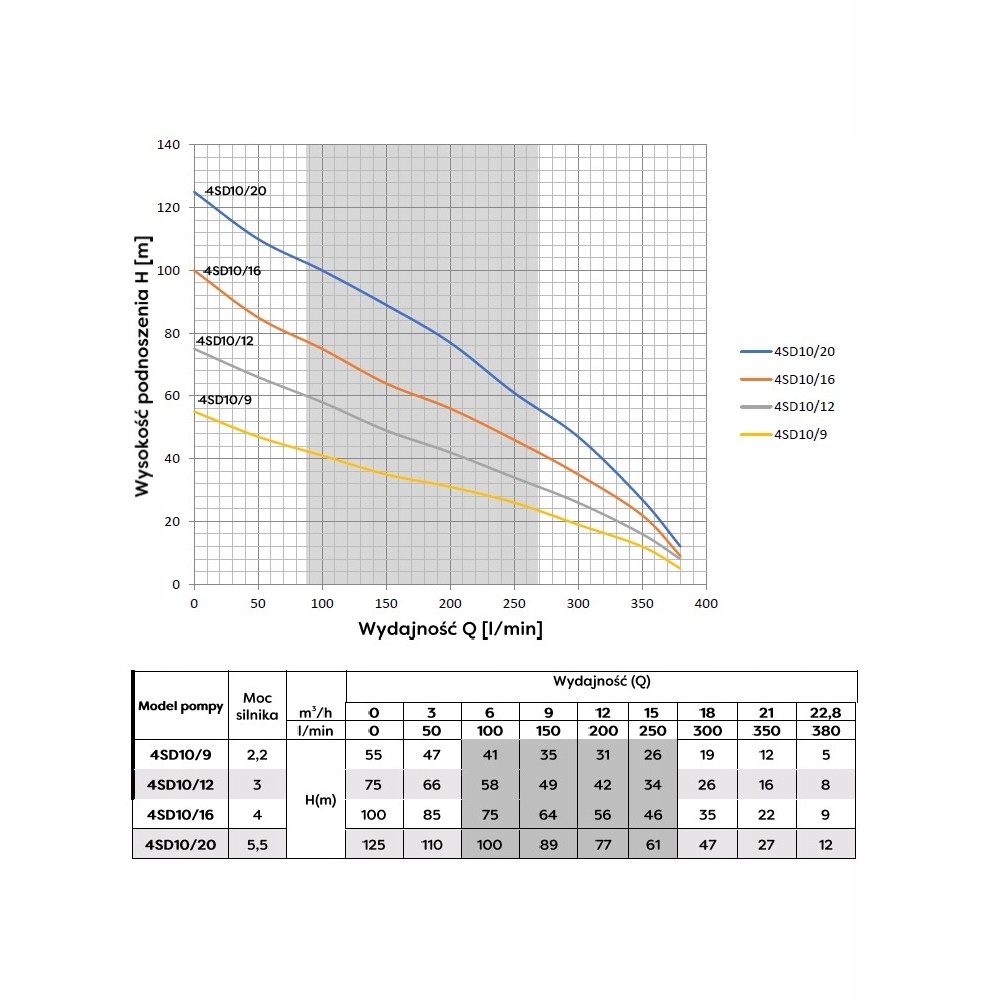 Pompa głębinowa 4SD 10-9 400V Omnigena HYDROS 380L Producent Omnigena