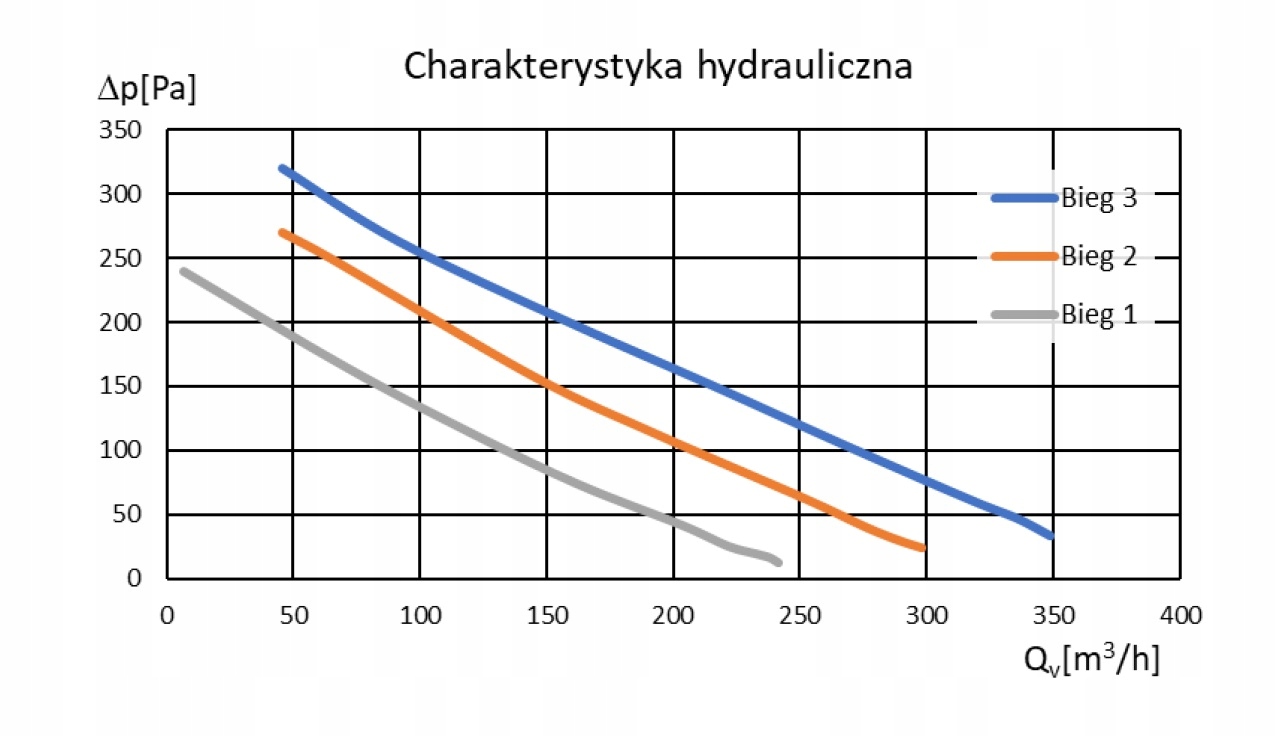 Centrala wentylacyjna A-300 KOLOR, BYPASS wersja z tworzywa EPP Klasa efektywności energetycznej A