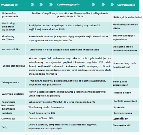 Falownik Simphoenix 1x230V 2,2kW 10A E500-2S0022B Waga 1.4 kg