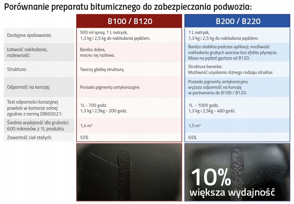 4 x APP B200 - zestaw do konserwacji podwozia + pistolet APP NTOOLS Producent APP