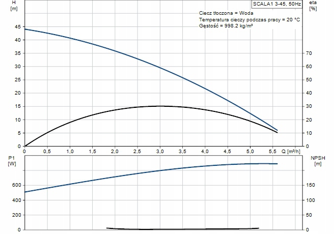 GRUNDFOS SCALA1 3-45 pompa automat Bluetooth Kod producenta 99530405
