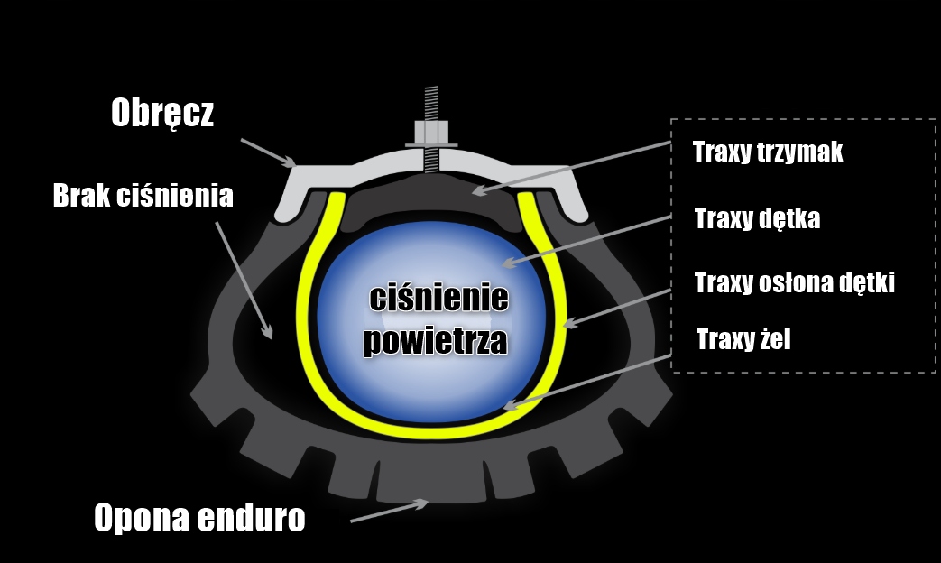 TRAXY SYSTEM WSPARCIA TRAKCJI 18" enduro Marka Pozostałe
