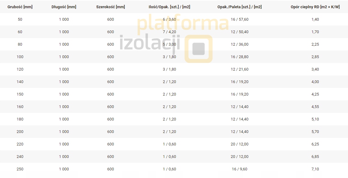 Wełna mineralna Rockwool FRONTROCK PLUS 14cm 140mm Jednostka sprzedaży m2