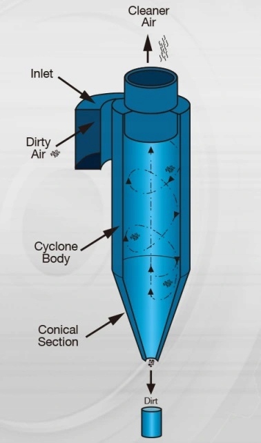 ODPYLACZ CYKLONOWY WYCIAG DO PIASKARKI ODCIAG PYLU Producent code XH CDC