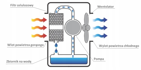 Klimator przenośny Master CCX 4.0 Rodzaj przenośny