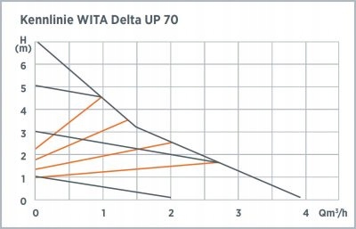 Pompa obiegowa c.o. WITA Delta UP 70-25s Moc 4-42W energooszczędna EAN (GTIN) 5902280063490