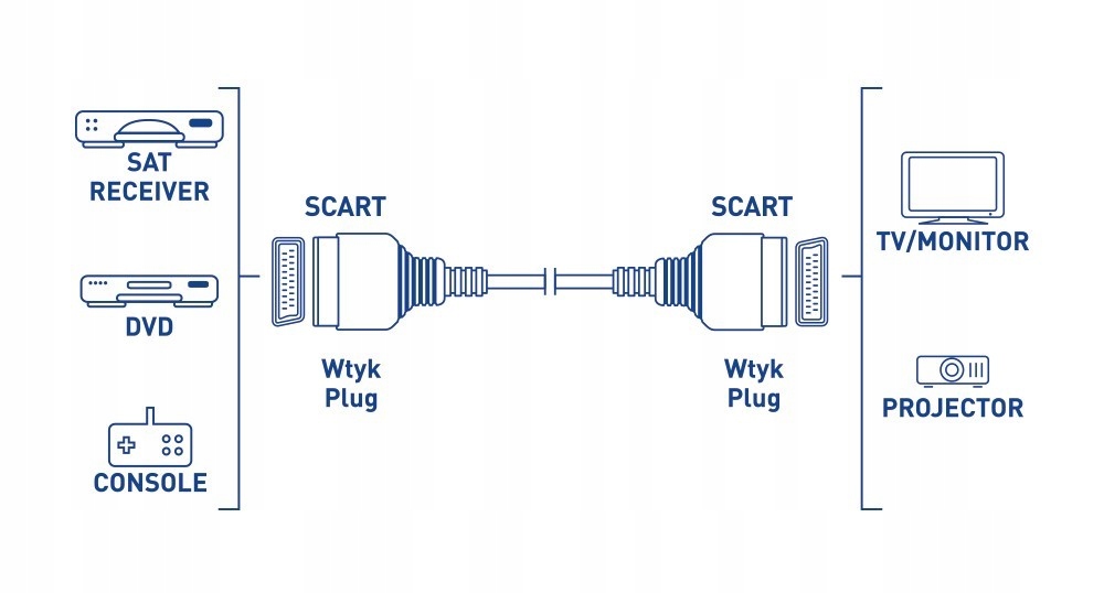 Kabel EURO-EURO eurozłącze SCART 21p przewód 5m Stan opakowania oryginalne