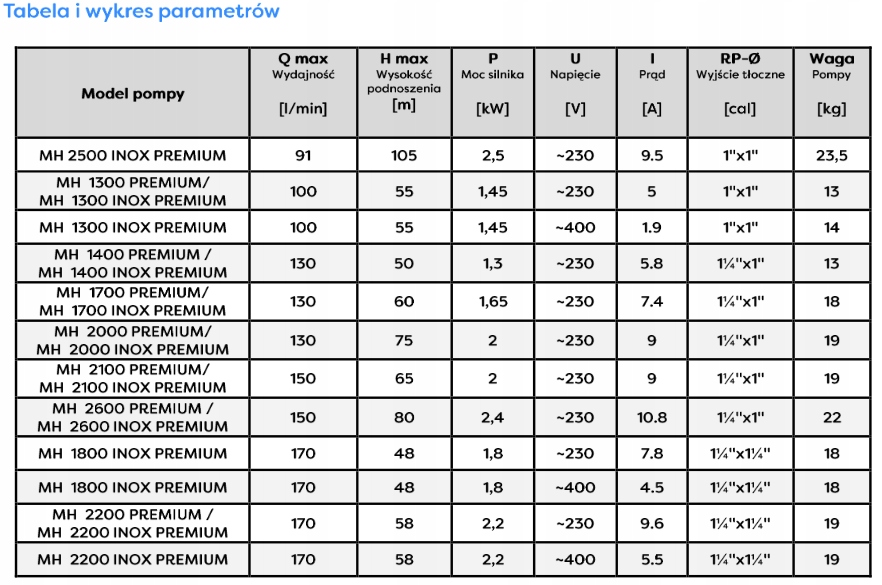 OMNIGENA MH 1300 PREMIUM 230V POMPA HYDROFOR Z OSPRZĘTEM 1,45kW 6000 l/h Producent Omnigena
