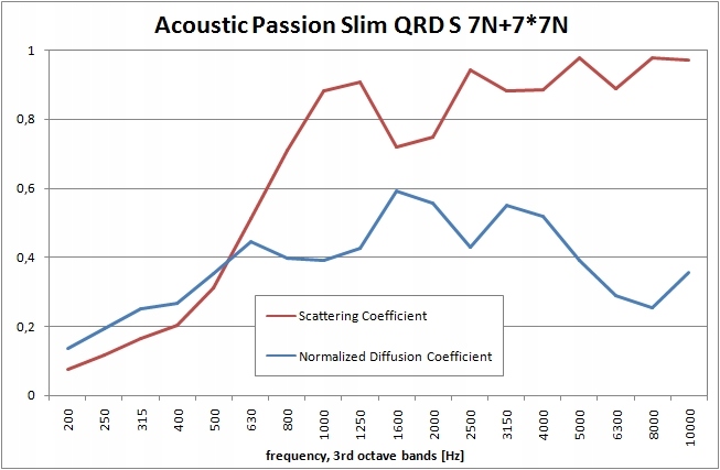 Dyfuzor akustyczny fraktalny QRD Schroedera 2 szt. Marka Inna