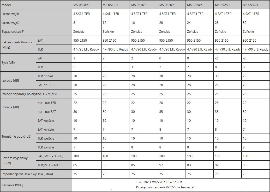 Multiswitch Spacetronik Pro Series MS-0524PL 5/24 Liczba wyjść 24