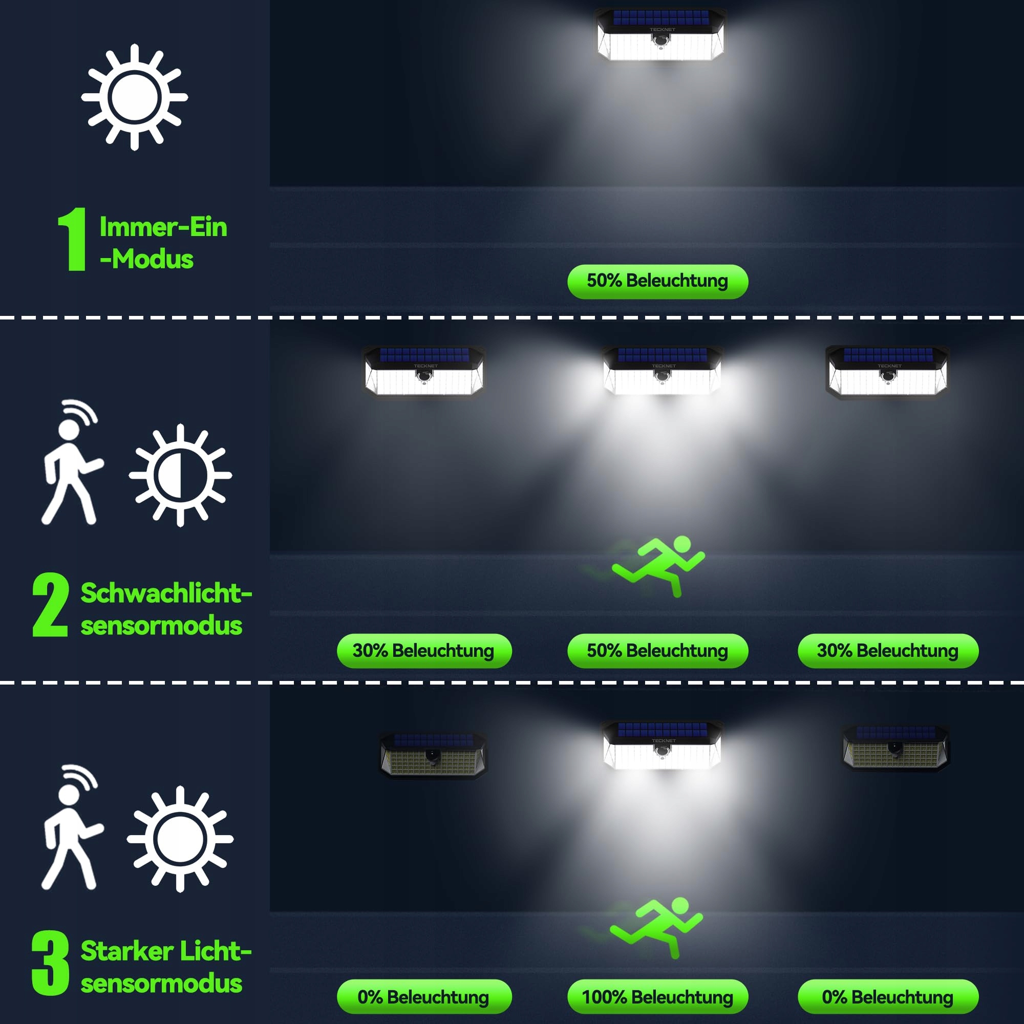 Lampy Solarne Zewnętrzne Z Czujnikiem Ruchu Superjasne IP66 416 LED 4szt TE — miniatura 5