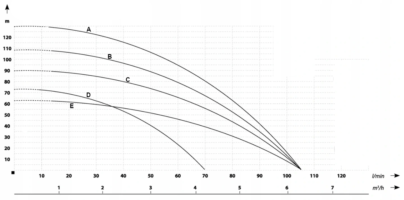 IBO POMPA GŁĘBINOWA 3,5 SDM 2/12 DO STUDNI ANTYPIASKOWA WIELOSTOPNIOWA Pojemność hydrofora 0 l