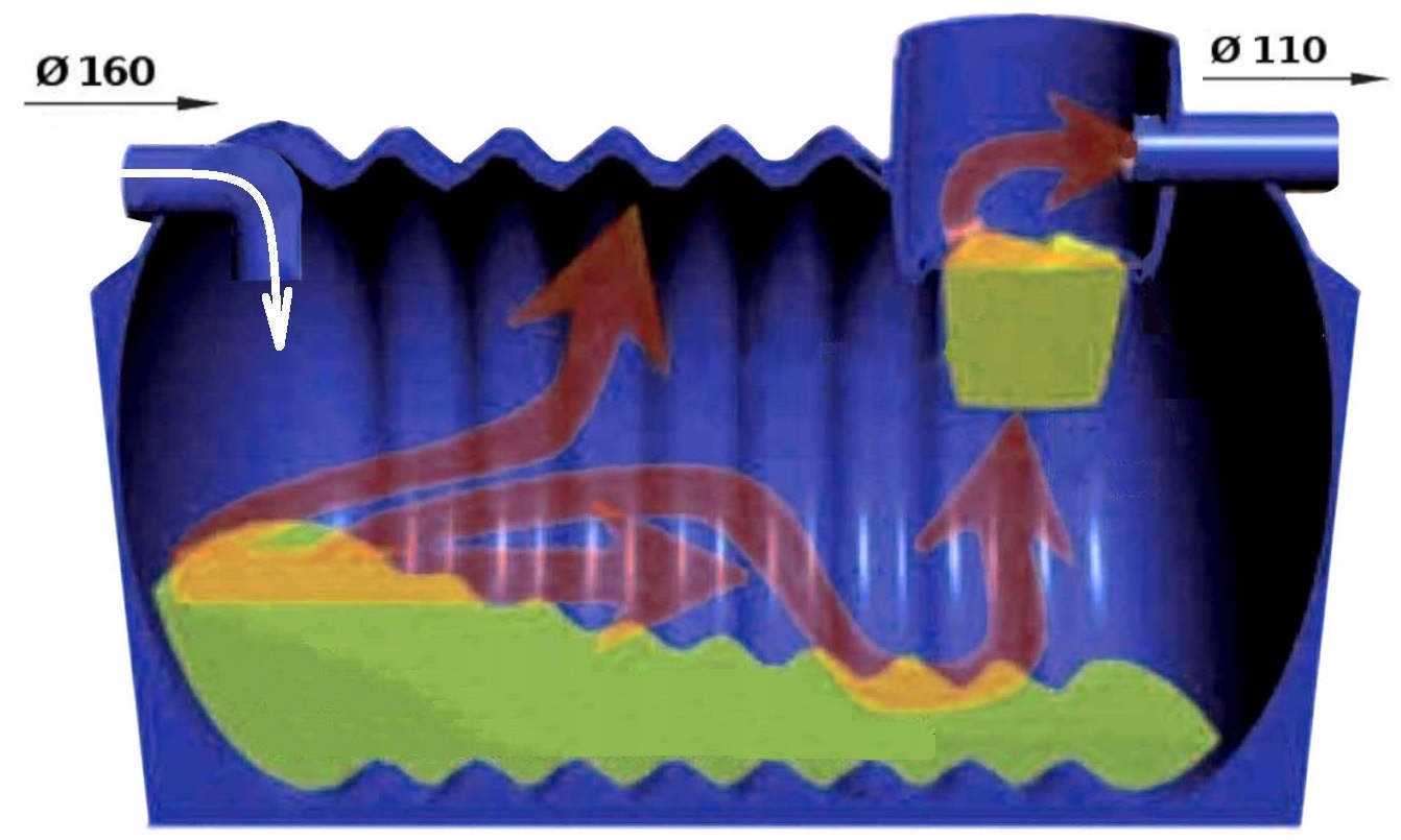 Szambo ekologiczne oczyszczalnia 4-7 osób 3000 l. Pojemność zbiornika 2800 l
