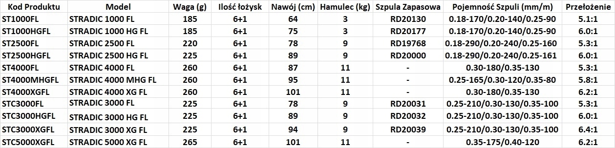 SHIMANO HAGANE STRADIC C 3000 HG FL EAN (GTIN) 022255225854