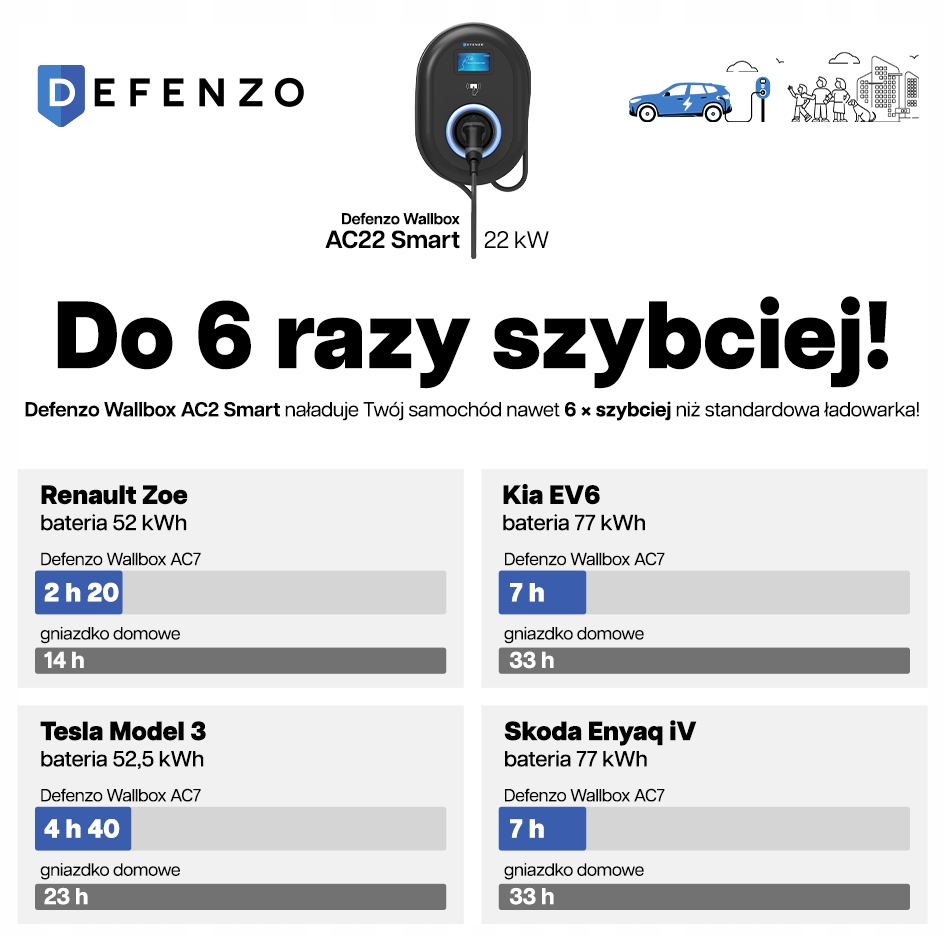 Defenzo Wallbox AC22 Smart zasilacz do aut elektr. Marka Defenzo