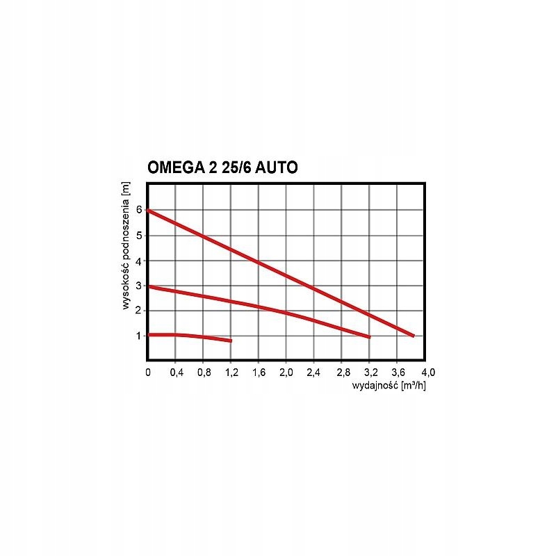 POMPA OBIEGOWA C.O. OMEGA 2 25/6-130 AUTO OMNIGENA + ŚRUBUNKI Kod producenta Omega 2 25/6-130