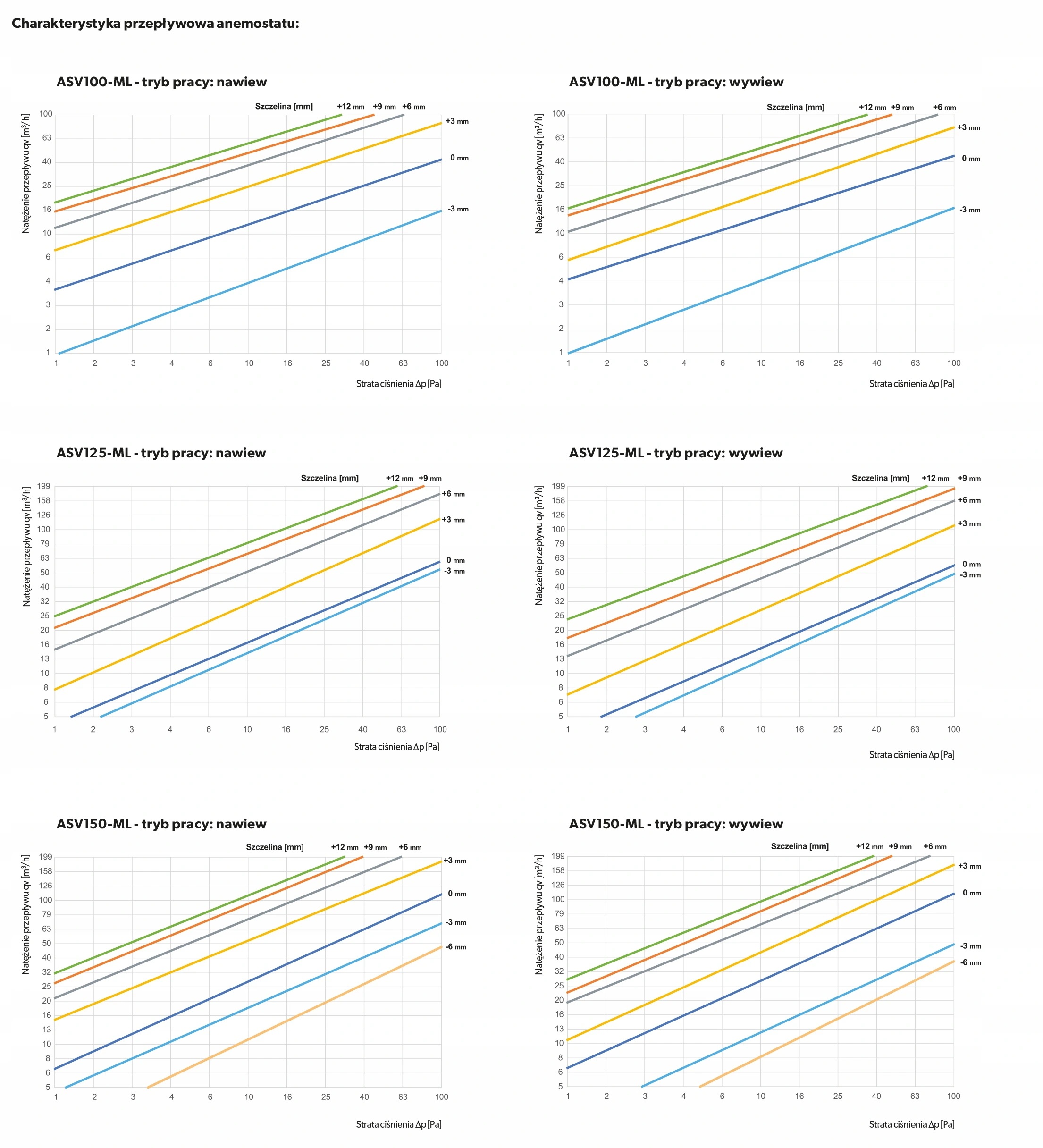 Zestaw anemostat ASV fi 100 biały DARCO + Filtr Materiał metal