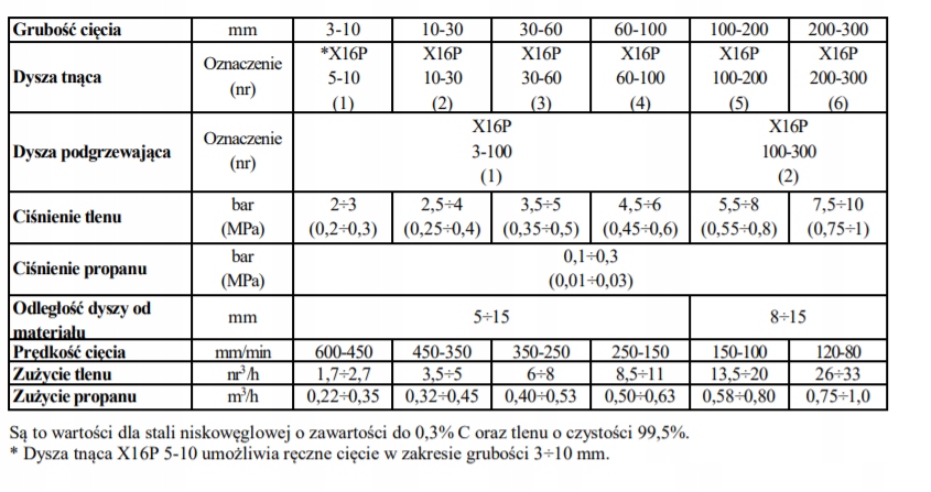 Palnik do cięcia tlen/propan Perun PC-216P/X16 Kod producenta 341-9650