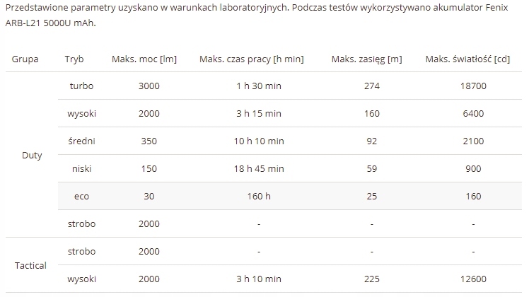 Latarka diodowa Fenix PD36 Tac 3000 lm Materiał aluminium