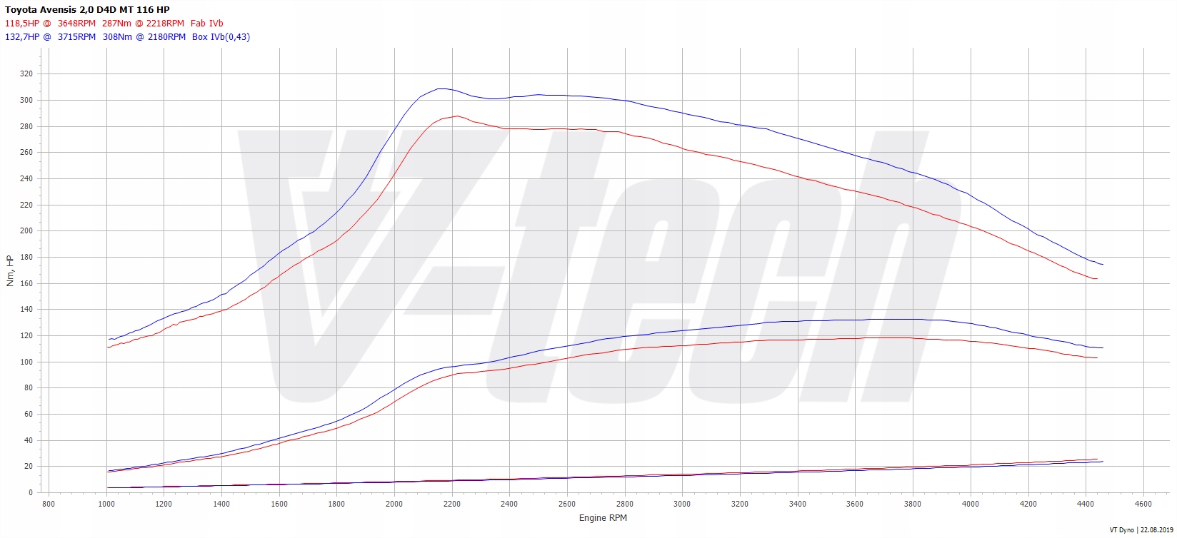 PowerBox GO Toyota Avensis II 2.0 D-4D 116KM 85kW Producent części V-tech Tuning