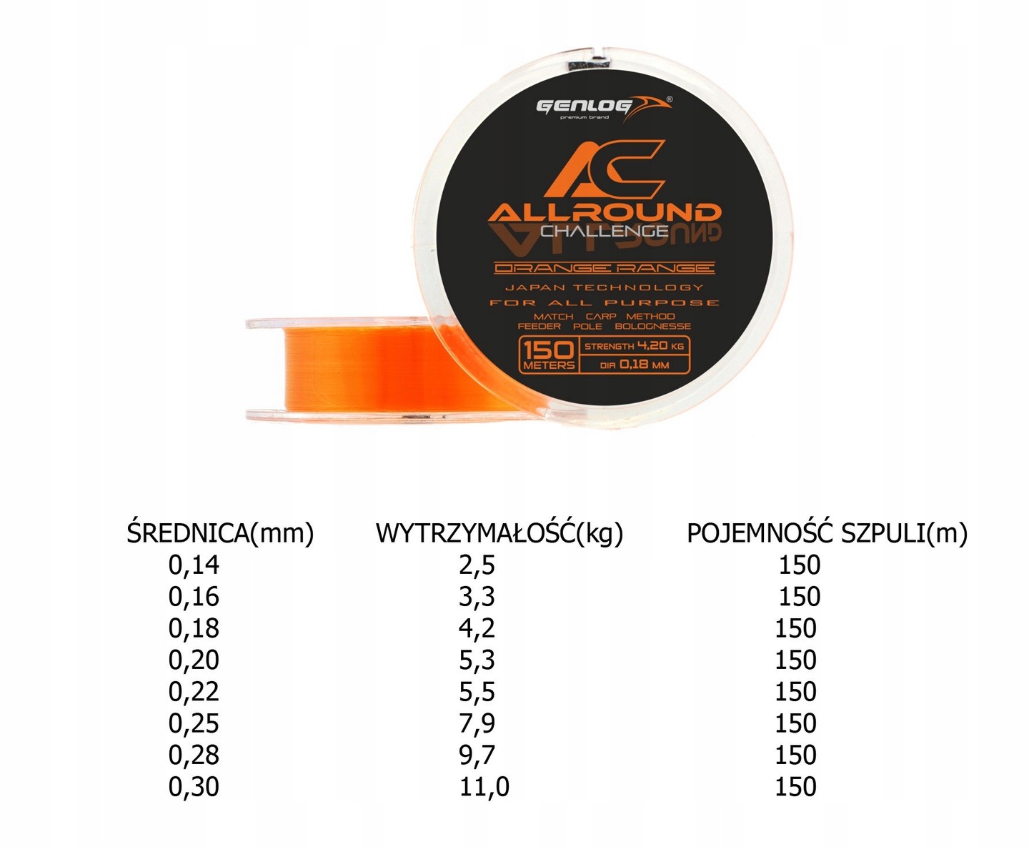 GENLOG ŻYŁKA ALLROUND ORANGE RANGE 150M 0,28MM