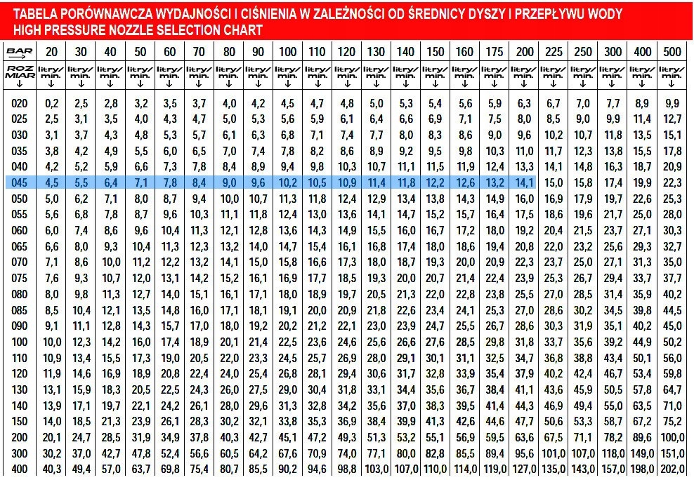 Dysza rotacyjna 207bar TURBODYSZA do KARCHER 045 Typ dysza