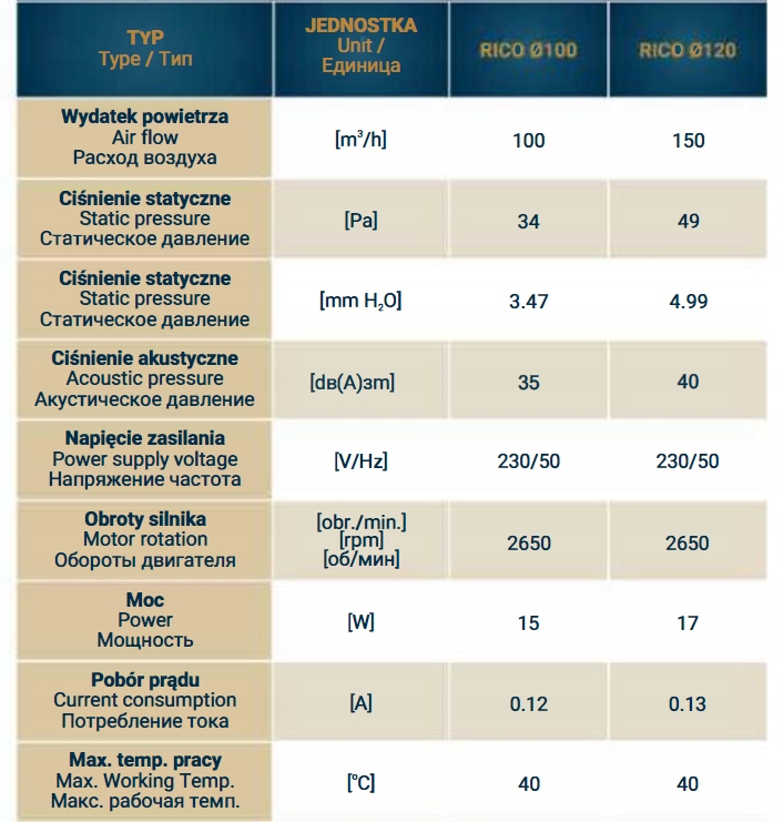 WENTYLATOR DOSPEL RICO 100 WCH WILGOĆ 100 m3/h Marka Dospel