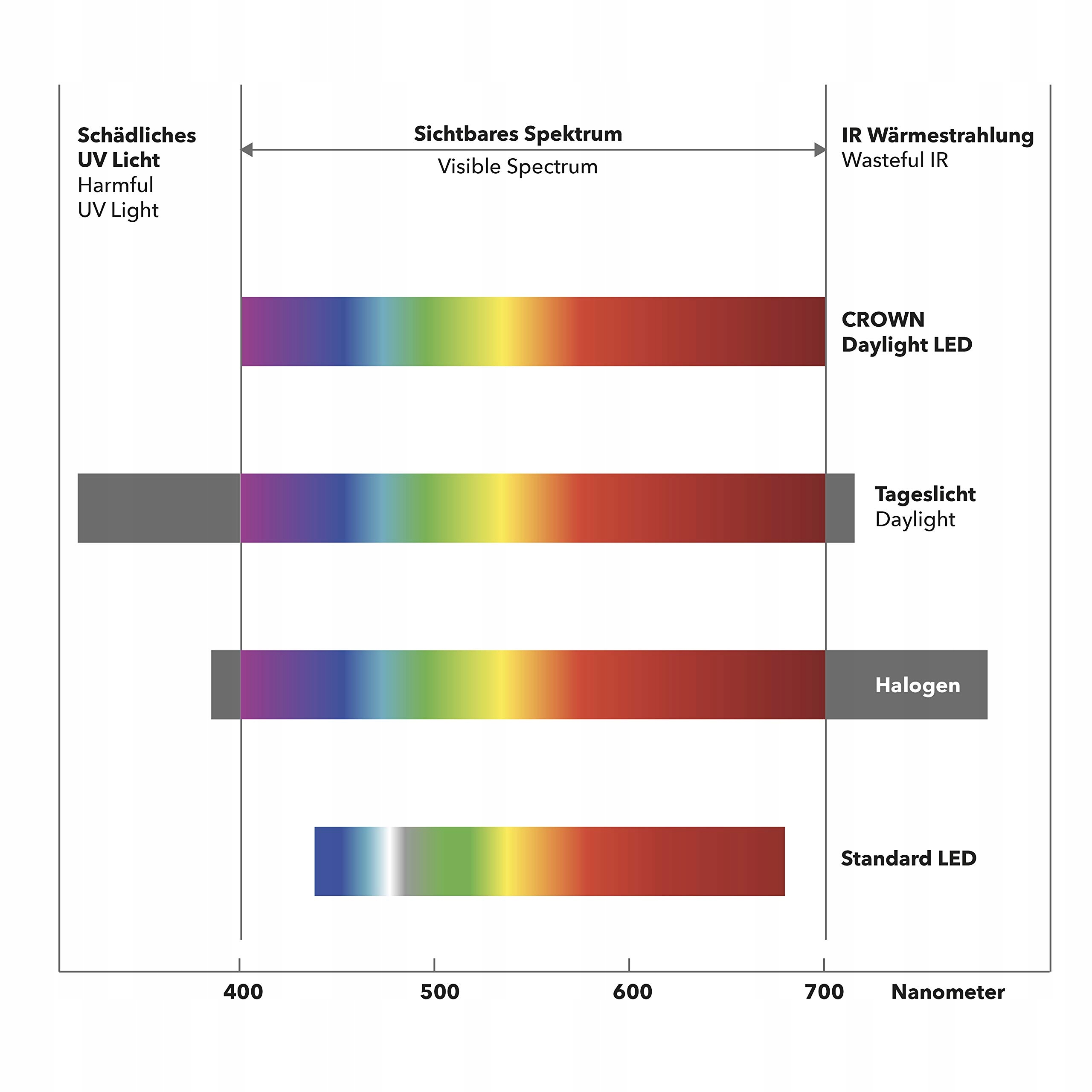 CROWN LED 3x Daylight Bulb - 10,000 LUX, E27, 11W Marka Crown LED
