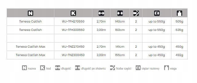 Wędka Tenesa Catfish Jaxon 300cm 550g Ciężar wyrzutu 50-550 g