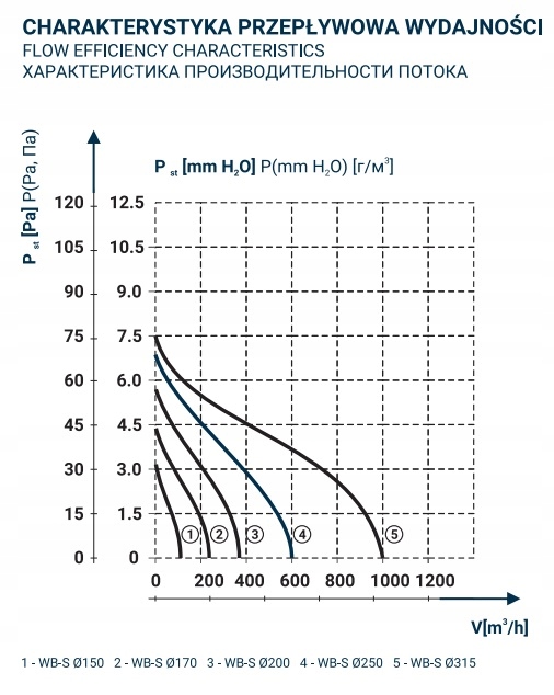 Wentylator ścienny WB-S 315 1000 m3/h DOSPEL wbs EAN (GTIN) 5901560503367
