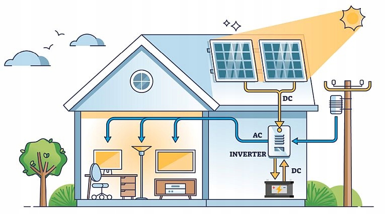 PRZETWORNICA SOLARNA INVERTER NAŚCIENNA KEMOT PROSOLAR-2500 24V Przekrój żyły 10 mm²