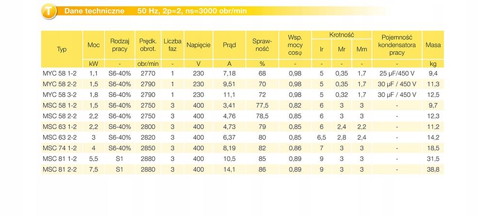 Silnik Jamnik MYC 58 1-2 (1,5kW 2790obr/min) Obroty 2790 RPM
