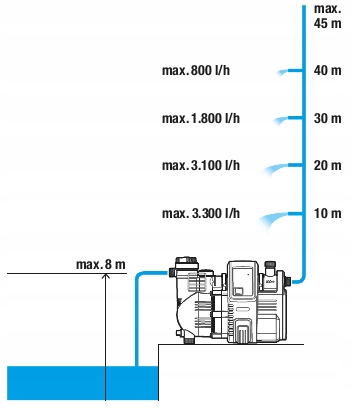 HYDROFOR POMPA OGRODOWA 4000/5e GARDENA 1758 Rodzaj pompy powierzchniowa