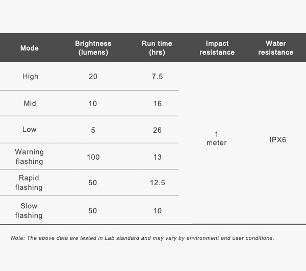 Lampa Tylna Ravemen TR100 LED Crystal Pure Red 100 lumenów aku USB-C 50g Liczba trybów świecenia 6