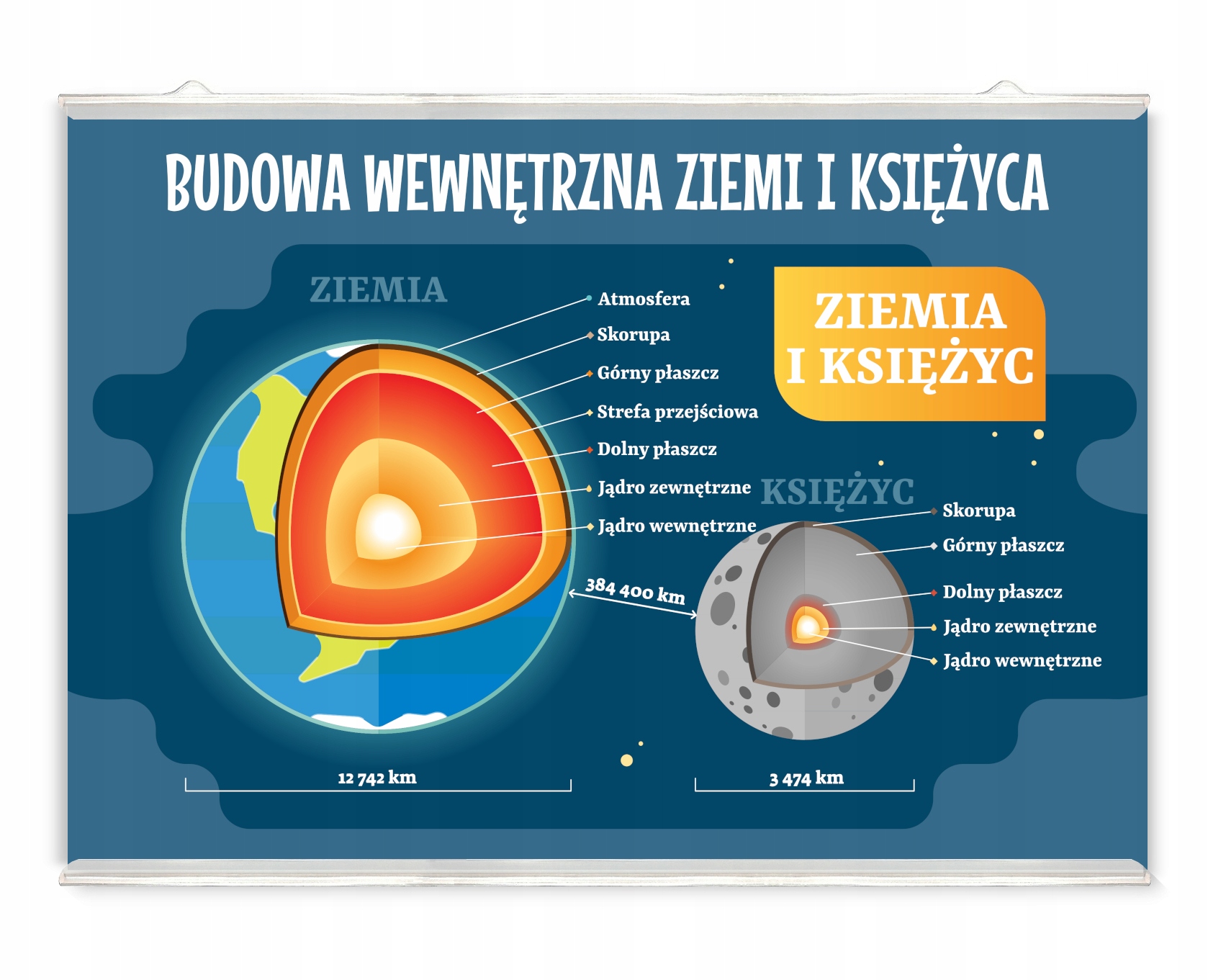 

Plakat edukacyjny budowa wnętrza Ziemi i księżyca