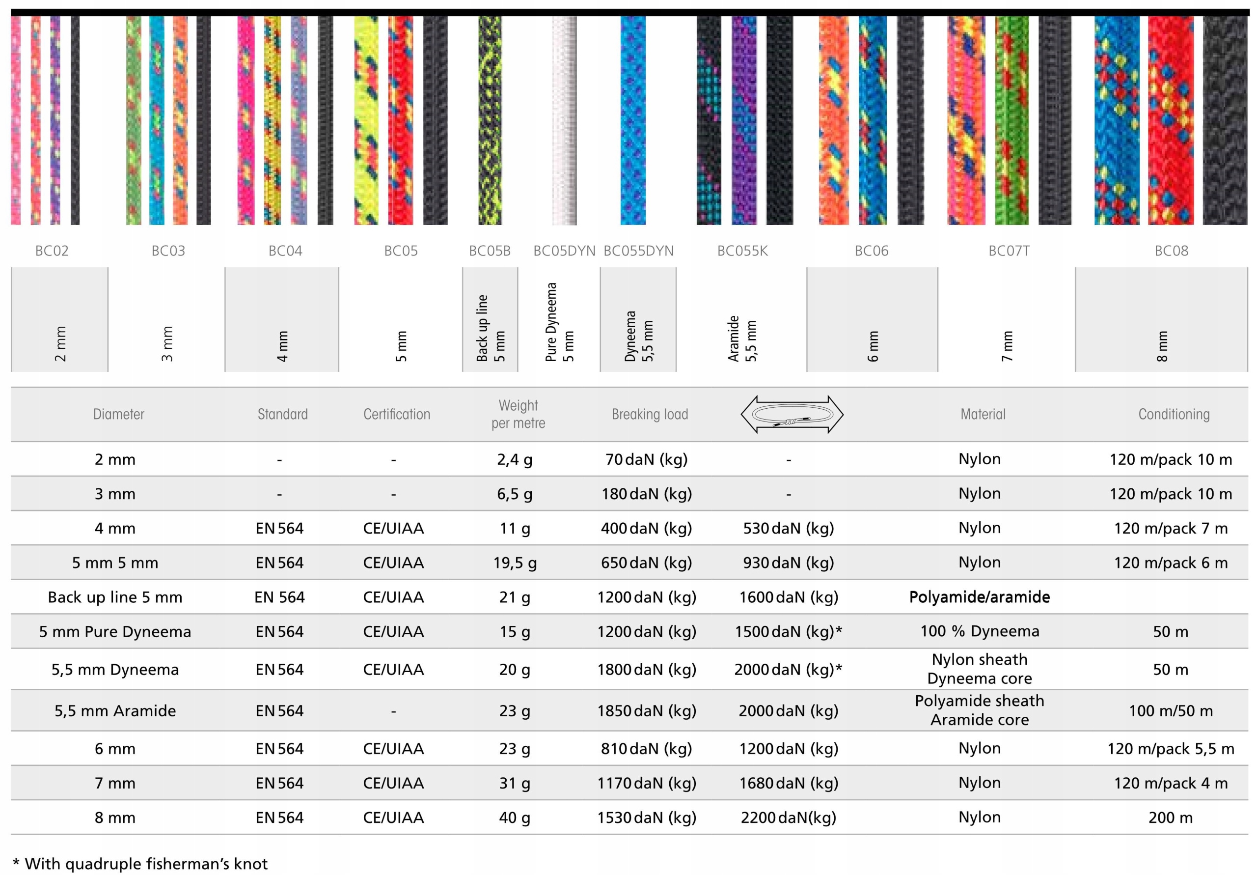 Linka pomocnicza 7 mm orange na metry Beal Marka Beal