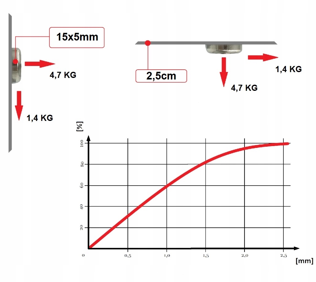 MOCNY MAGNES NEODYMOWY 15x5 mm Z OTWOREM 7,5/4,5 mm POD WKRĘT 4 SZTUKI Symbol materiału N42