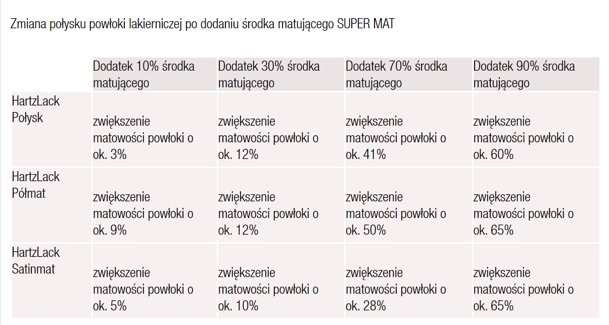 HartzLack Środek matujący do HS Super Strong 5L Kod producenta Środek matujący