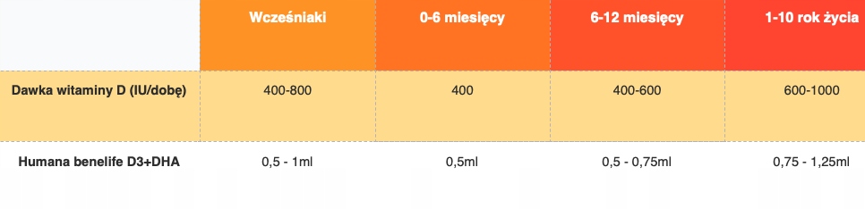 Humana 3 650g od 12 miesiąca x 3 szt + GRATIS WITAMINA D+DHA Gramatura 650 g