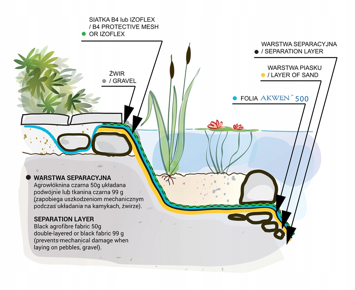 FOLIA AKWEN BASENOWA, DO OCZEK WODNYCH 4 x 5m Marka Warter Polymers