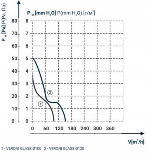 WENTYLATOR Z SZKLISTYM PANELEM STANDARD BIAŁY Fi 100 Rodzaj osiowy