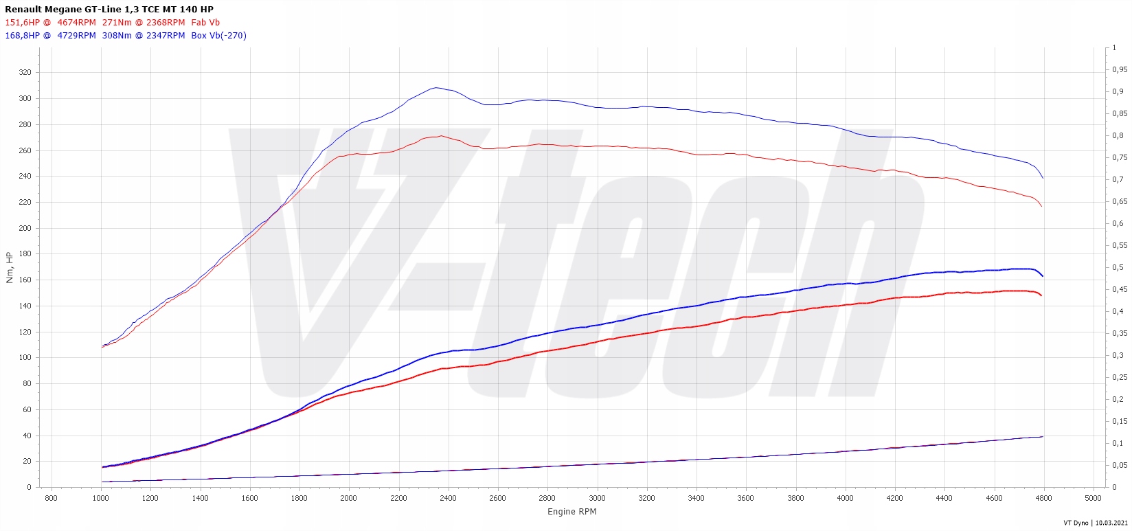 PowerChip Premium z aplikacją dla Renault Megane IV 1.3 TCe 140KM 103kW Producent części V-tech Tuning