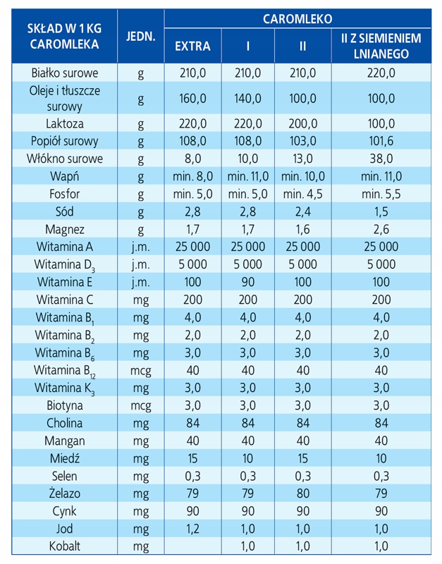 Mleko dla cieląt,Caromleko II Len Vittra 20Kg Marka Vittra