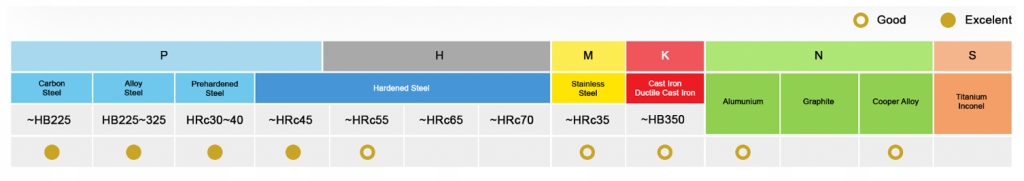FREZ WĘGLIKOWY VHM 4 PIÓRA FI 10 MM 55HRC TiN+Si Materiał wykonania VHM
