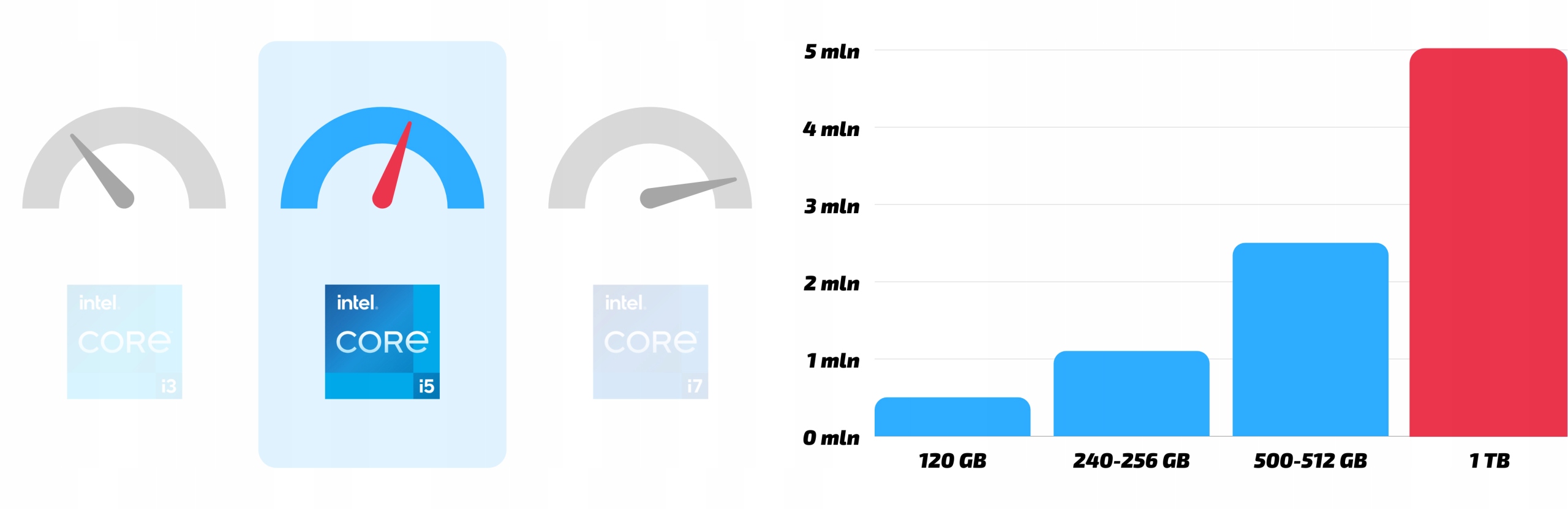 Komputer Dell Optiplex 9020 Tiny Core i5 1000/16 Win10 Mały Mini Micro Generacja procesora 4