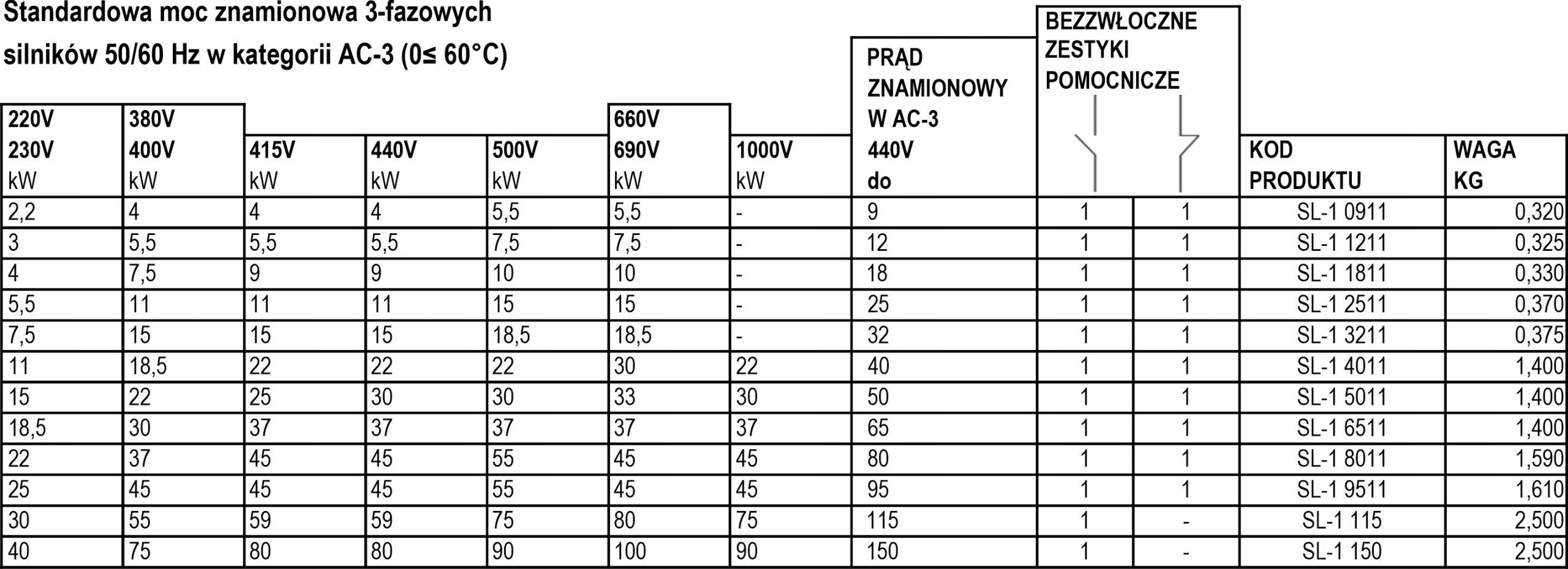 STYCZNIK MOCY 32A 230VAC LC1D32P7 15kW CEWKA 230V AC PRZEKAŹNIK 3P 1Z 1R Stan opakowania oryginalne